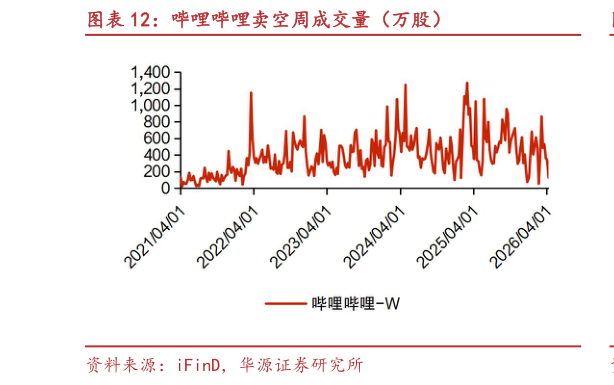 如何才能哔哩哔哩卖空周成交量（万股）?