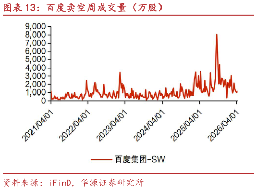 如何了解百度卖空周成交量（万股）?