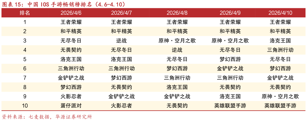 谁知道中国 IOS 手游畅销榜排名（4.6-4.10）?