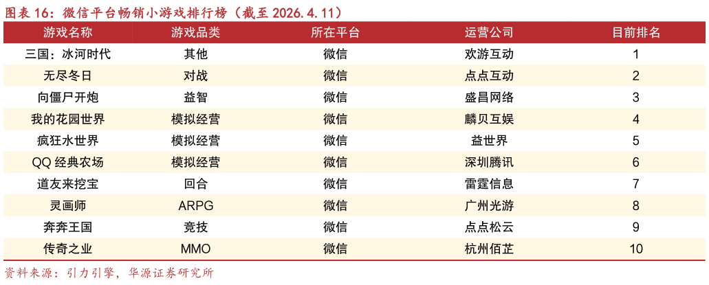 请问一下微信平台畅销小游戏排行榜（截至 2026.4.11）?