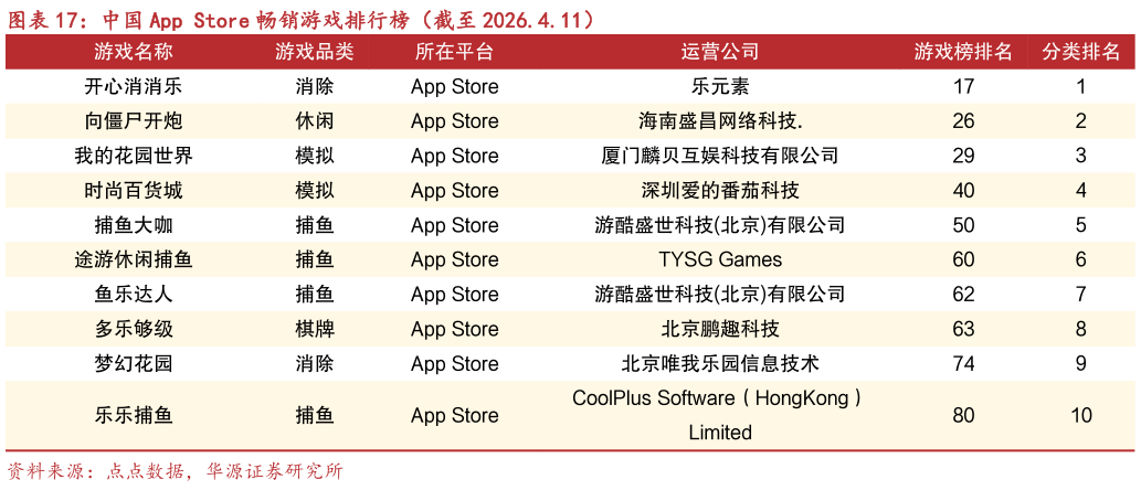 各位网友请教一下中国 App Store 畅销游戏排行榜（截至 2026.4.11）?