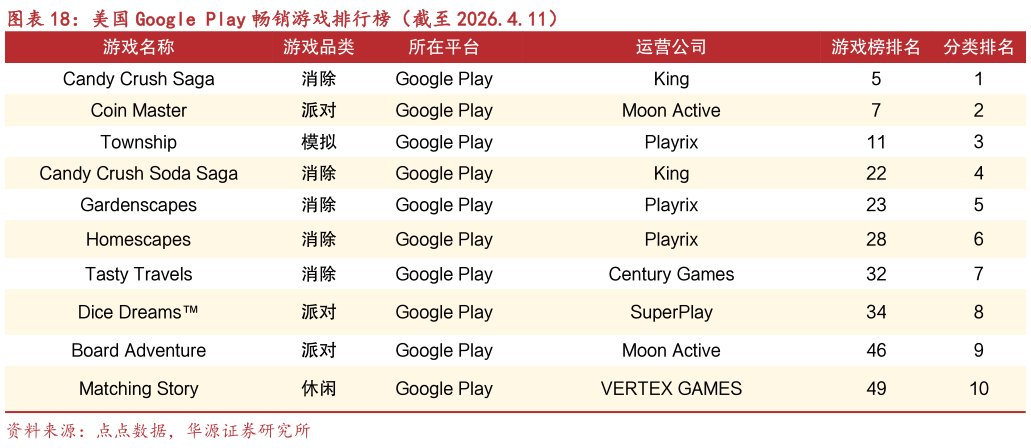 怎样理解美国 Google Play 畅销游戏排行榜（截至 2026.4.11）?
