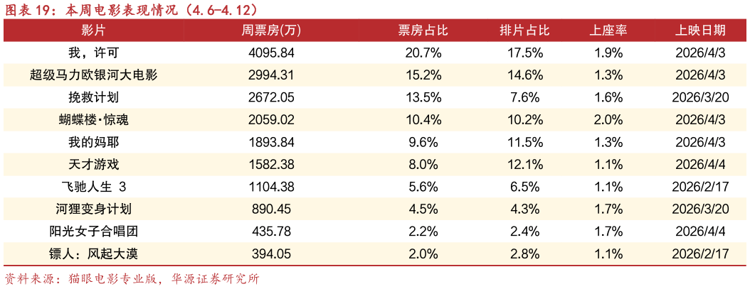 谁能回答本周电影表现情况（4.6-4.12）?