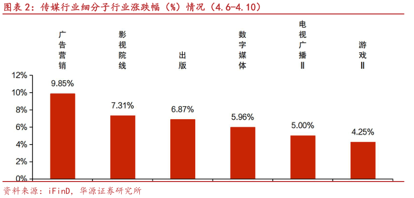 我想了解一下传媒行业细分子行业涨跌幅（%）情况（4.6-4.10）?