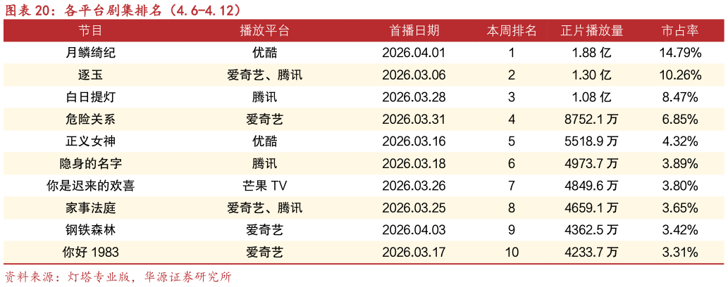 如何了解各平台剧集排名（4.6-4.12）?