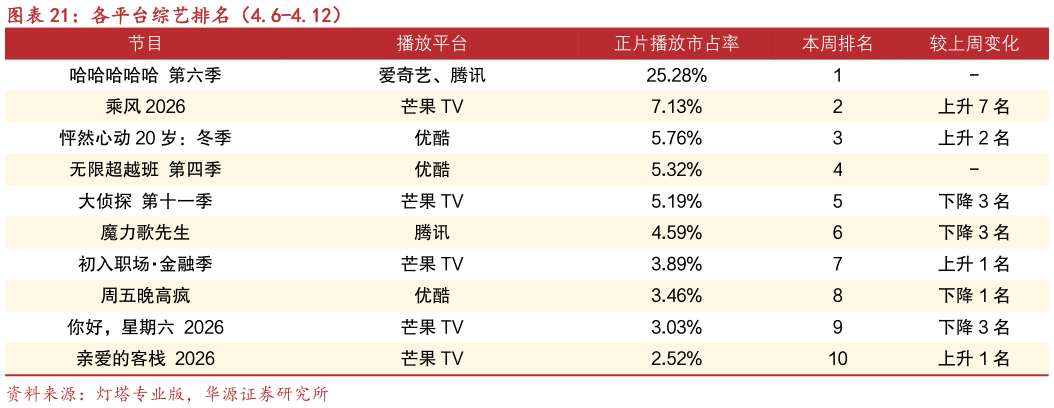 请问一下各平台综艺排名（4.6-4.12）