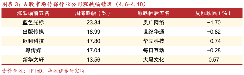 一起讨论下A 股市场传媒行业公司涨跌幅情况（4.6-4.10）