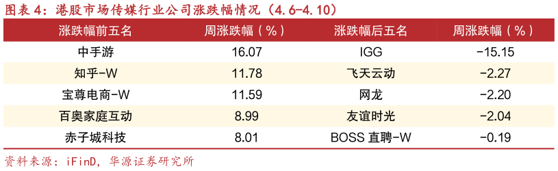 谁知道港股市场传媒行业公司涨跌幅情况（4.6-4.10）?