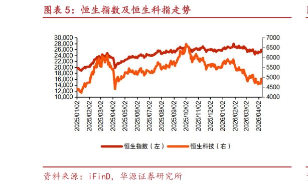 如何解释恒生指数及恒生科指走势?