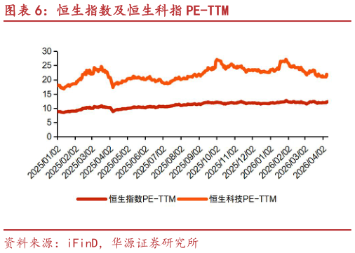 请问一下恒生指数及恒生科指 PE-TTM?