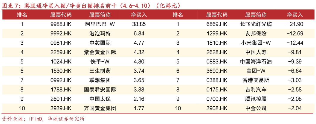 你知道港股通净买入额净卖出额排名前十（4.6-4.10）（亿港元）?