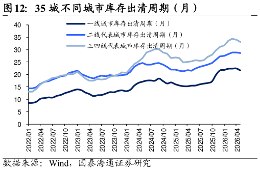 各位网友请教一下35 城不同城市库存出清周期（月）