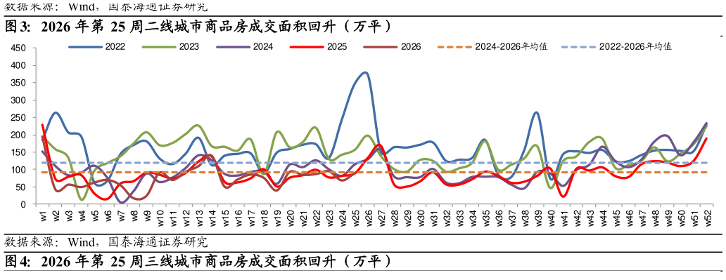 想关注一下2026 年第 25 周二线城市商品房成交面积回升（万平）
