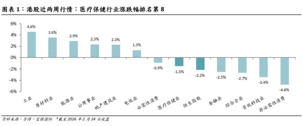 各位网友请教一下港股近两周行情：医疗保健行业涨跌幅排名第 8