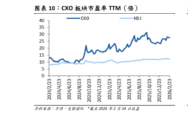 咨询下各位CXO 板块市盈率 TTM（倍）