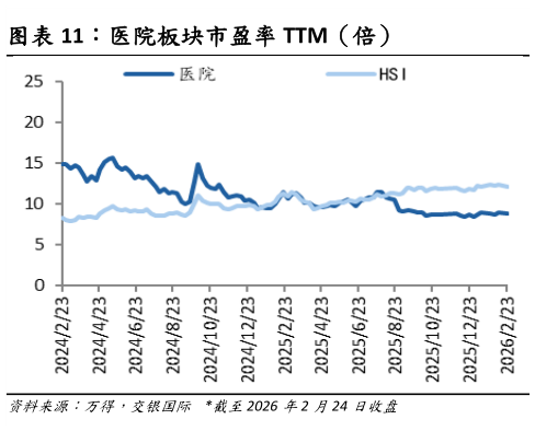 想问下各位网友医院板块市盈率 TTM（倍）