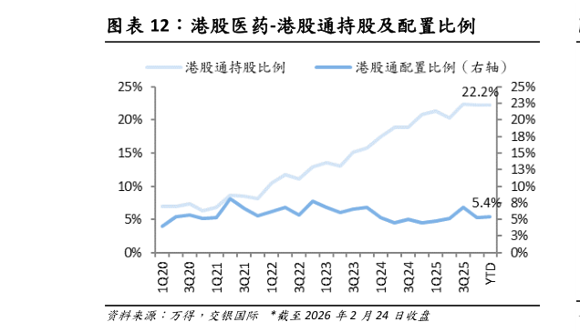 咨询大家港股医药-港股通持股及配置比例