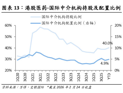 想关注一下港股医药-国际中介机构持股及配置比例