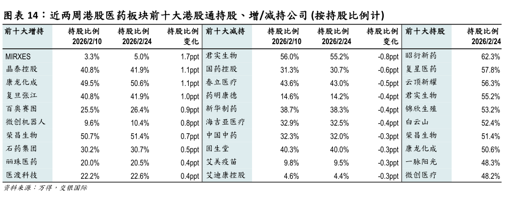 如何解释近两周港股医药板块前十大港股通持股、增减持公司 按持股比例计