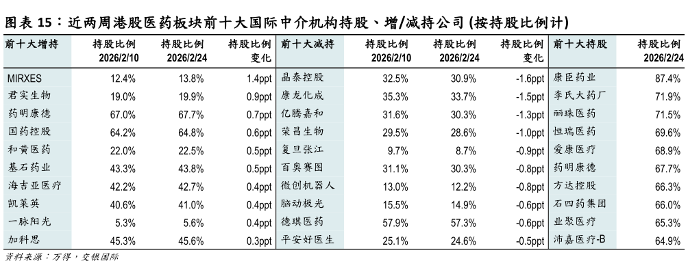 各位网友请教一下近两周港股医药板块前十大国际中介机构持股、增减持公司 按持股比例计