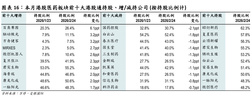 想问下各位网友本月港股医药板块前十大港股通持股、增减持公司 按持股比例计