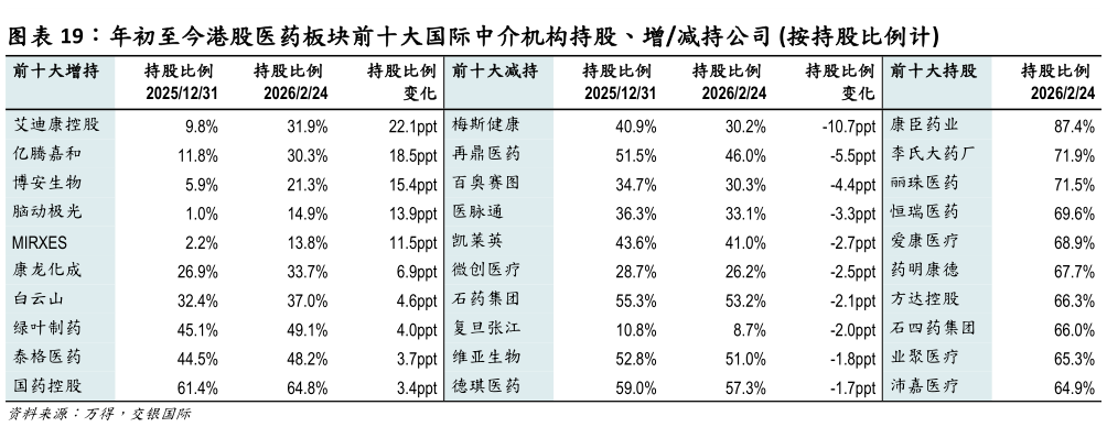 如何解释年初至今港股医药板块前十大国际中介机构持股、增减持公司 按持股比例计