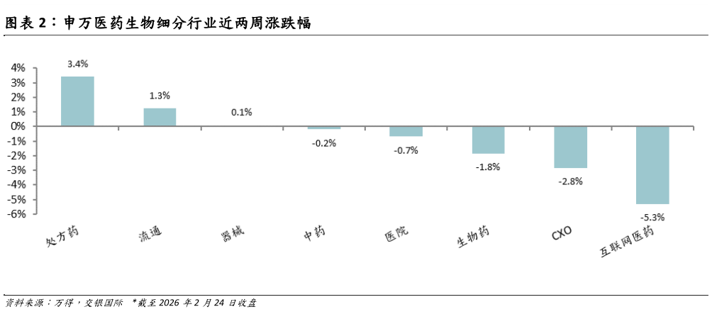如何才能申万医药生物细分行业近两周涨跌幅