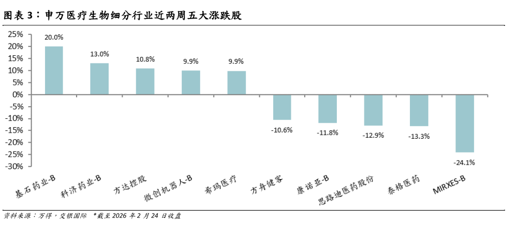 咨询大家申万医疗生物细分行业近两周五大涨跌股