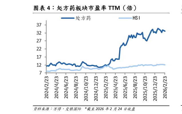 一起讨论下处方药板块市盈率 TTM（倍）