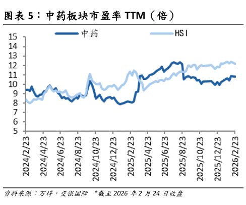 谁知道中药板块市盈率 TTM（倍）