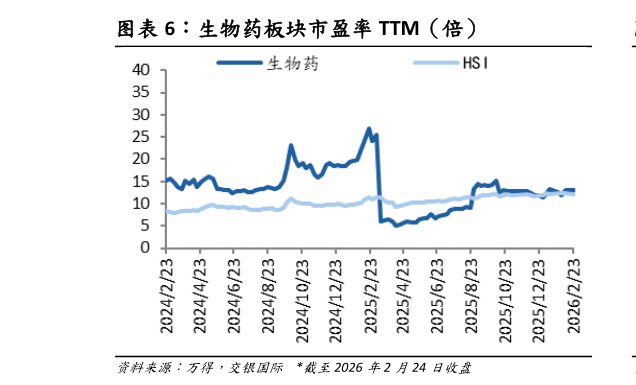 请问一下生物药板块市盈率 TTM（倍）