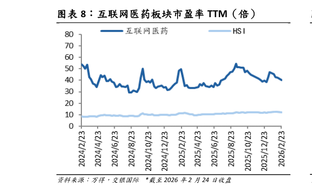 如何了解互联网医药板块市盈率 TTM（倍）