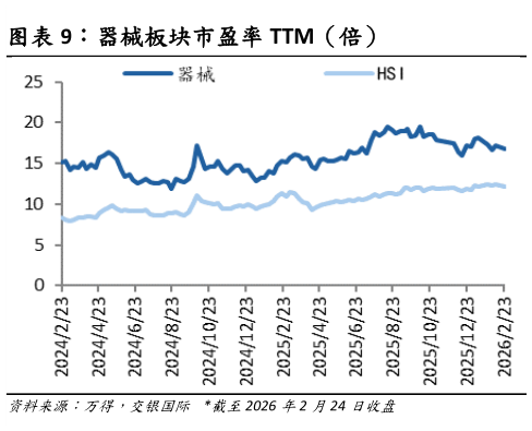 想关注一下器械板块市盈率 TTM（倍）