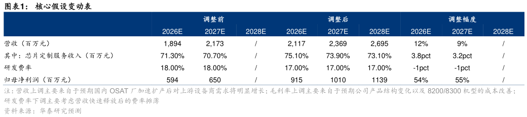 如何才能核心假设变动表