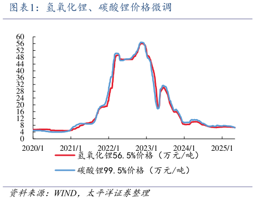 咨询大家氢氧化锂、碳酸锂价格微调