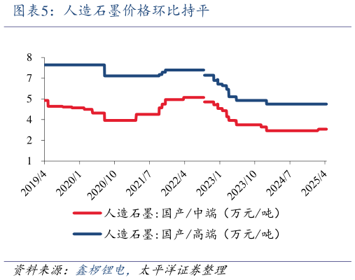 谁能回答人造石墨价格环比持平