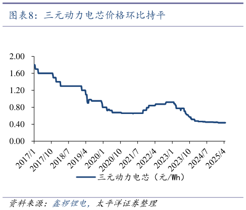 谁能回答三元动力电芯价格环比持平