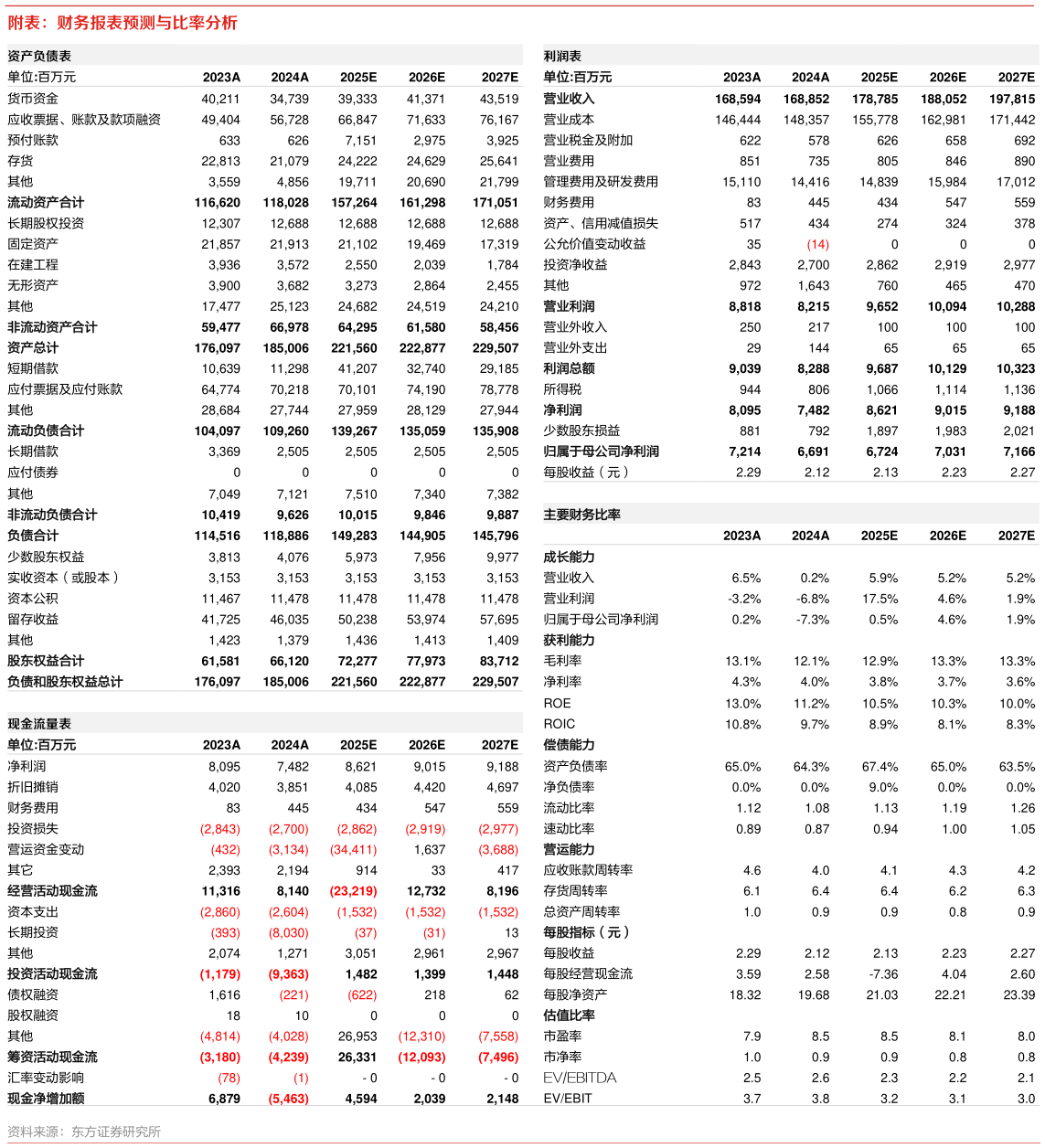 各位网友请教一下附表：财务报表预测与比率分析