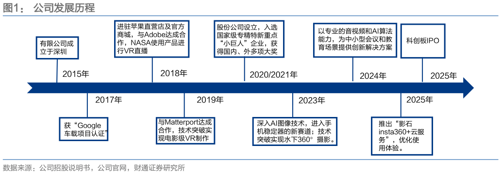 谁知道公司发展历程