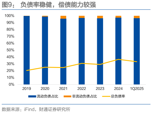 各位网友请教一下负债率稳健，偿债能力较强