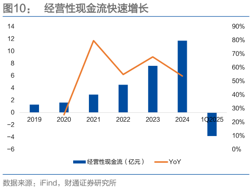 如何解释经营性现金流快速增长