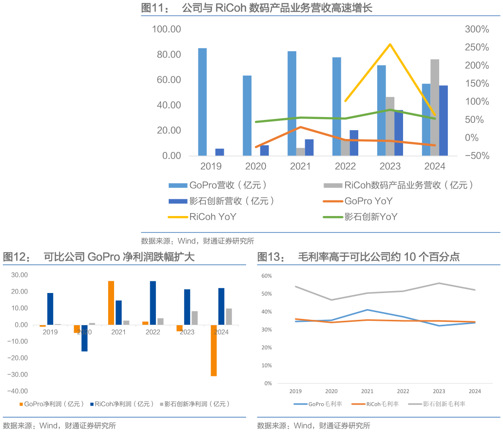 想问下各位网友公司与 RiCoh 数码产品业务营收高速增长 可比公司 GoPro 净利润跌幅扩大