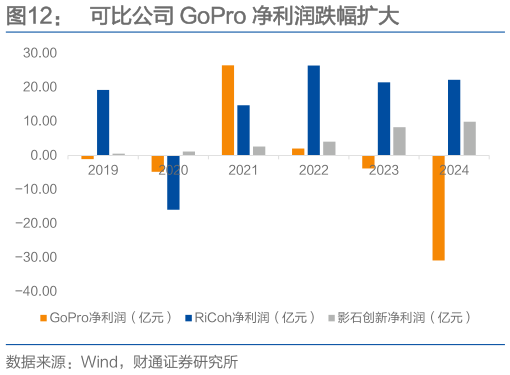 如何了解可比公司 GoPro 净利润跌幅扩大