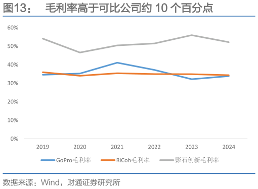 谁能回答毛利率高于可比公司约 10 个百分点