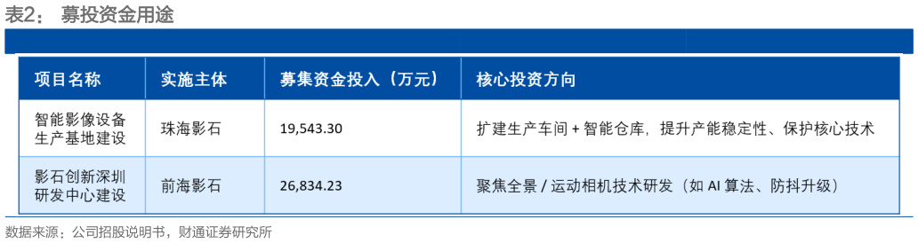 想问下各位网友募投资金用途