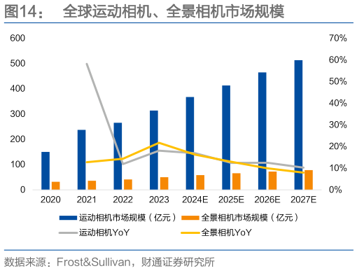 想问下各位网友全球运动相机、全景相机市场规模