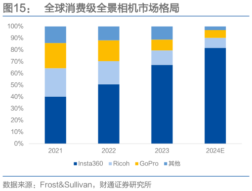 谁能回答全球消费级全景相机市场格局