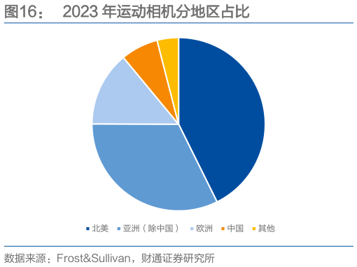 一起讨论下2023 年运动相机分地区占比