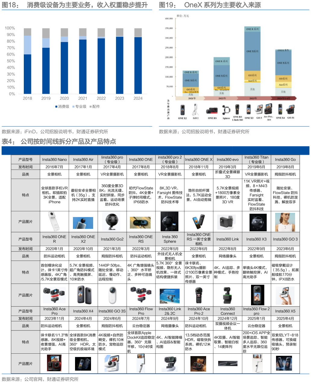 咨询下各位消费级设备为主要业务，收入权重稳步提升    OneX 系列为主要收入来源OneX 系列为主要收入来源
