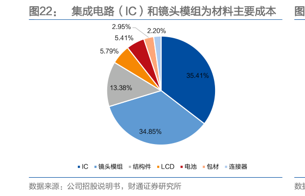 你知道集成电路（IC）和镜头模组为材料主要成本    弘景光电和文晔科技公司为主要材料供应商